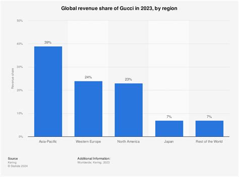 gucci global business statistics by country|gucci market size.